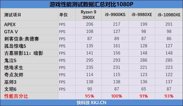 全核4.8GHz轻轻松松！i9-10980XE评测：这才是值得发烧友拥有的顶级处理器