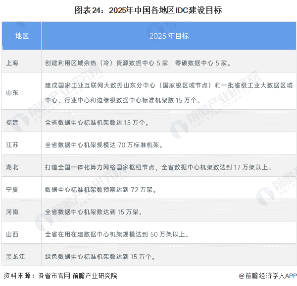 图表24：2025年中国各地区IDC建设目标