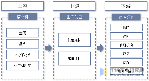 医用耗材行业产业链示意图