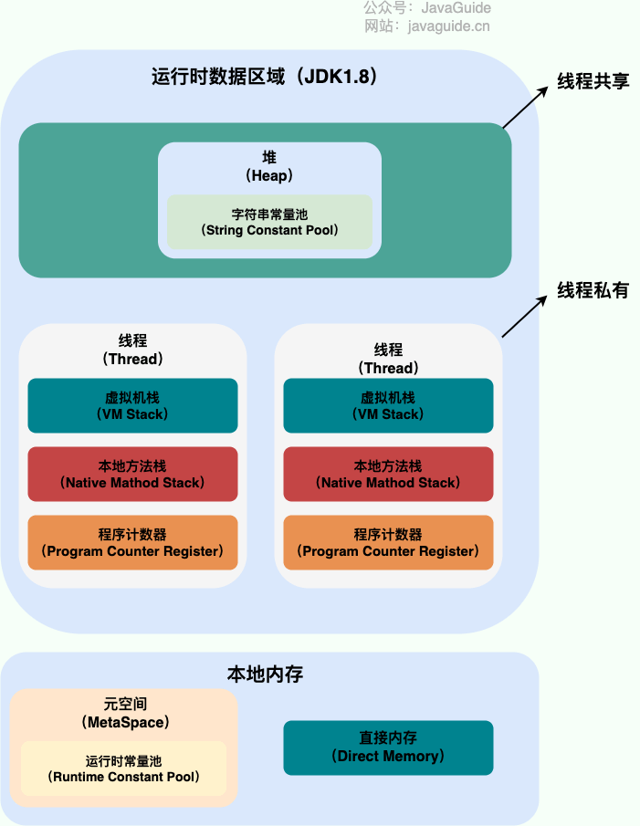 Java 运行时数据区域（JDK1.8 ）