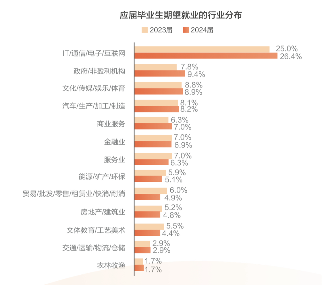 应届毕业生期望就业的行业分布。主办方 供图