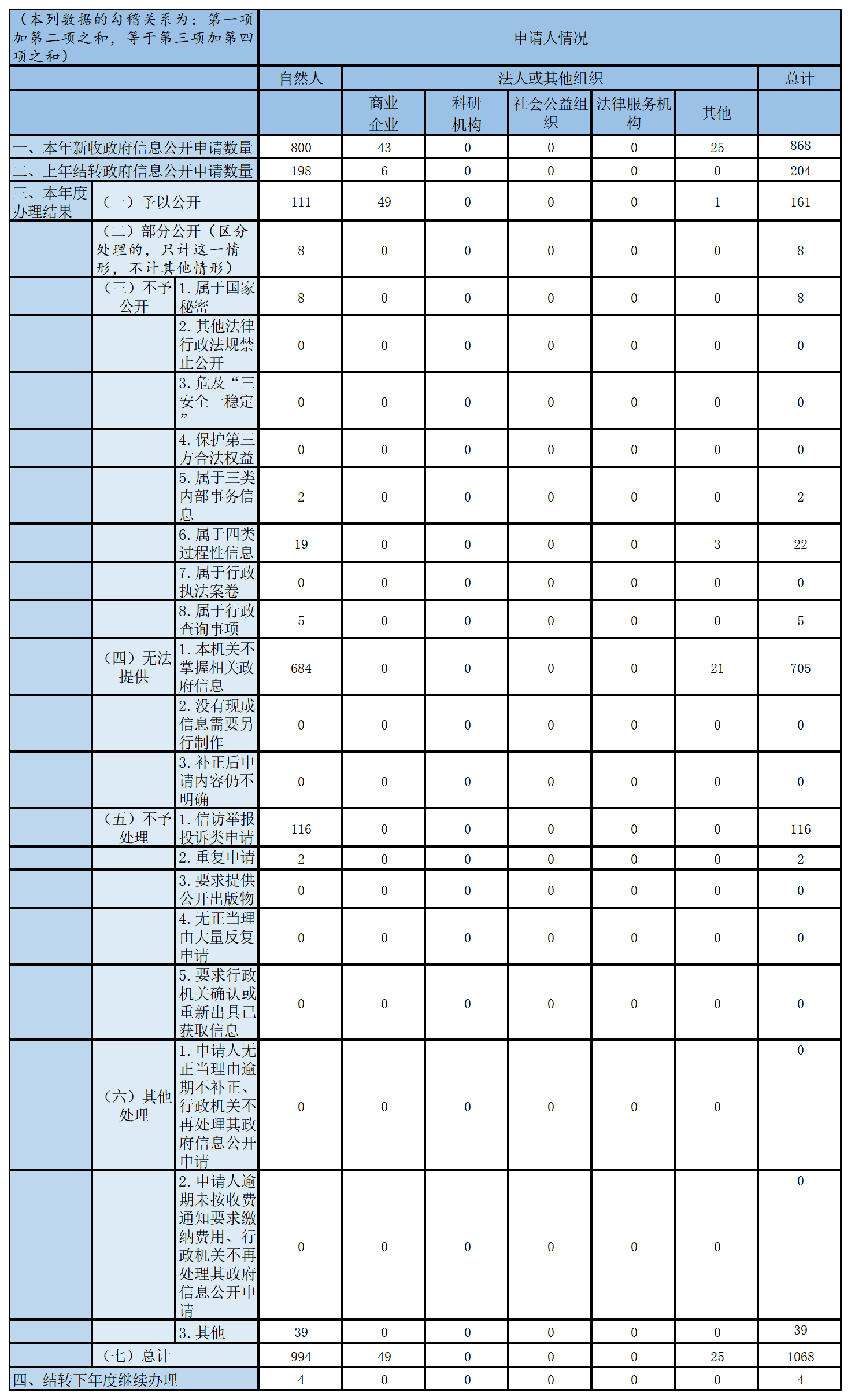 收到和处理政府信息公开申请情况