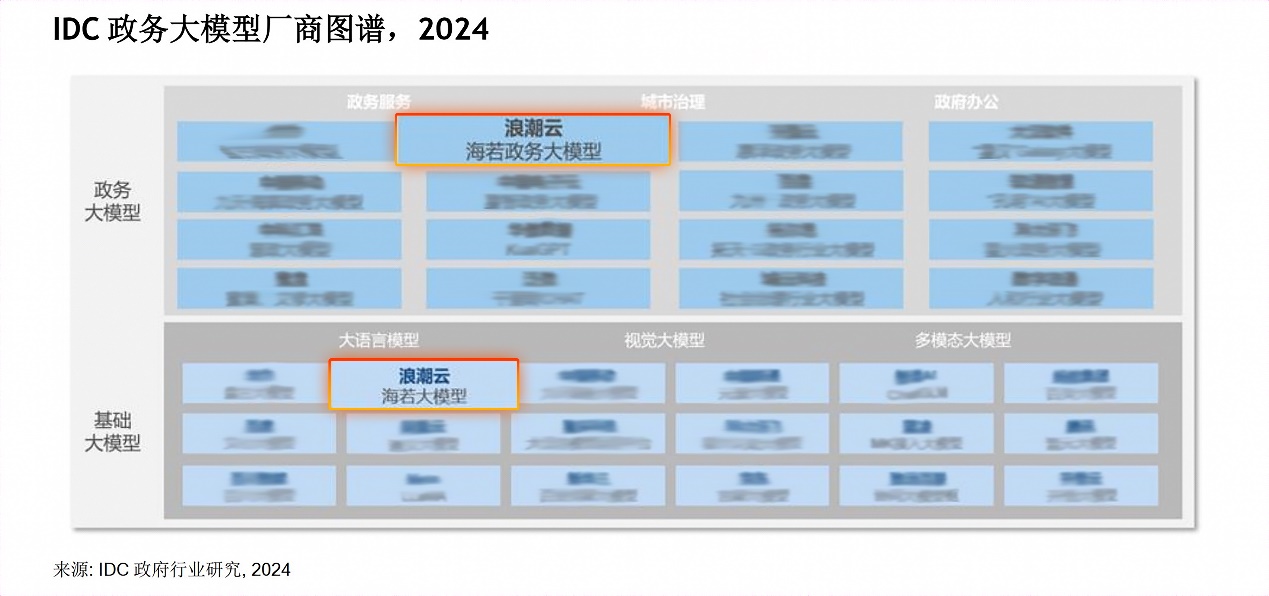 浪潮云作为代表厂商入选IDC政务大模型厂商图谱