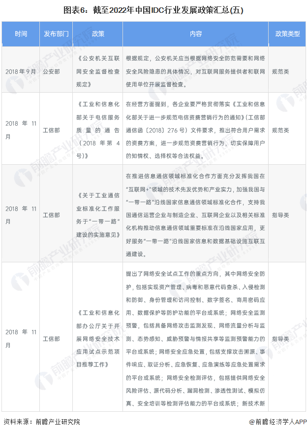 图表6：截至2022年中国IDC行业发展政策汇总(五)