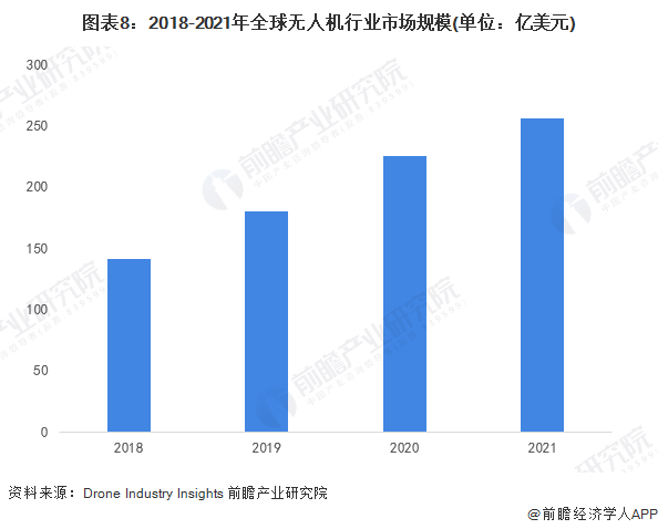 图表8：2018-2021年全球无人机行业市场规模(单位：亿美元)