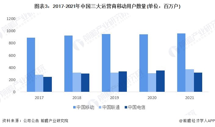 图表3：2017-2021年中国三大运营商移动用户数量(单位：百万户)