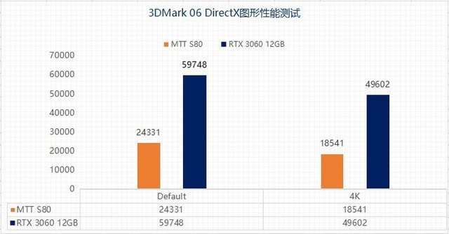 摩尔线程MTT S80预约抢购中 纯国产显卡游戏体验到底行不行