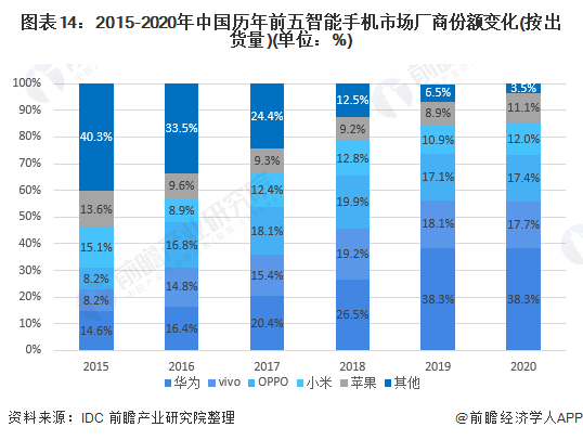 图表14：2015-2020年中国历年前五智能手机市场厂商份额变化(按出货量)(单位：%)