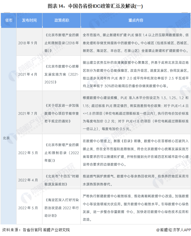 图表14：中国各省份IDC政策汇总及解读(一)