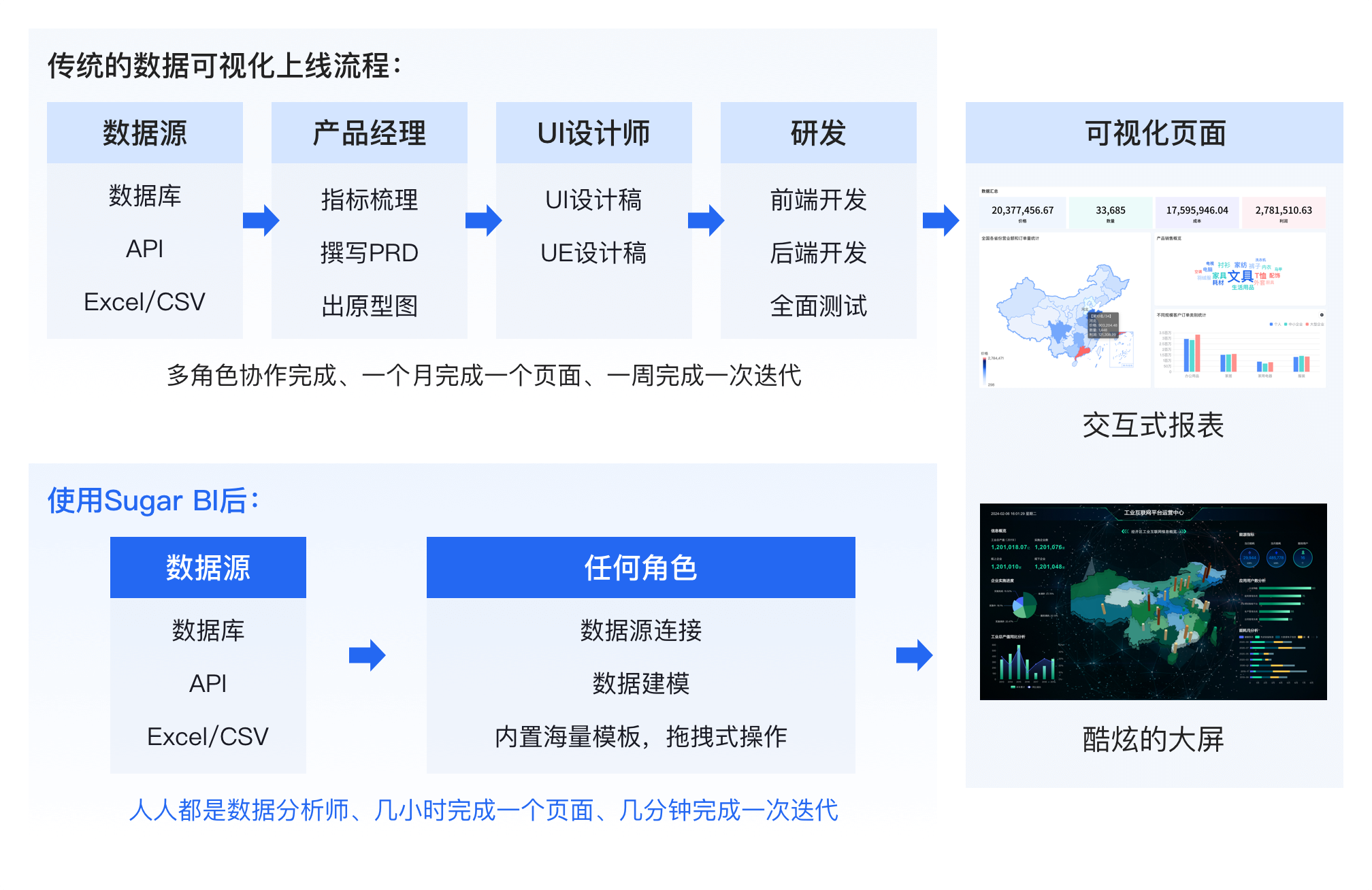 数据可视化页面