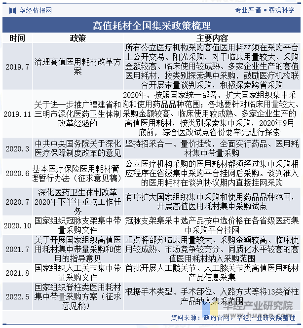 高值耗材全国集采政策梳理