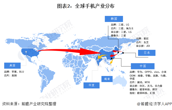 图表2：全球手机产业分布