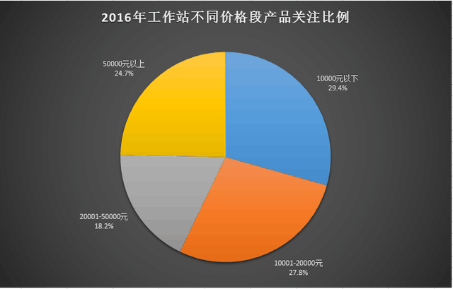 2016年中国台式/移动工作站市场研究报告 