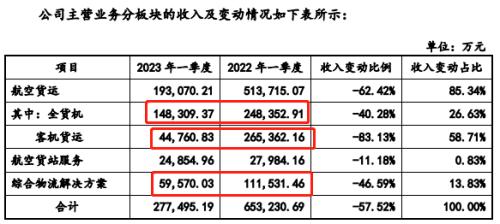  利润暴跌80%，国货航主板IPO还走得通吗？ 