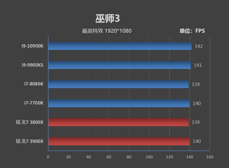 14nm工艺的巅峰！十代酷睿i9-10900K首发评测：十年来Intel最成功处理器