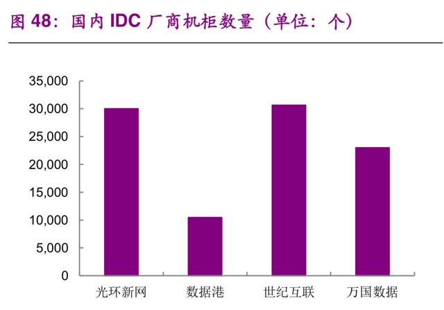 数据中心IDC行业深度研究：现状与趋势