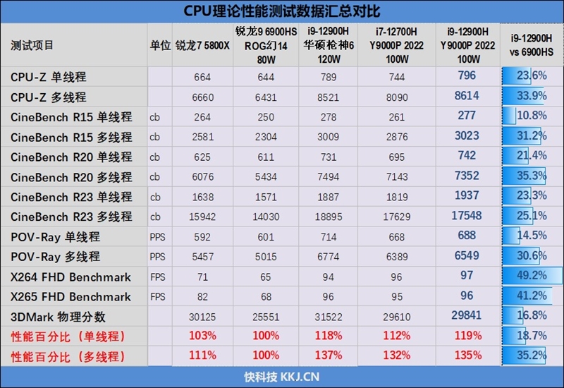 依然是游戏本的标杆！联想拯救者Y9000P 2022评测：满血的i9-12900H比i7-12700H强多少呢