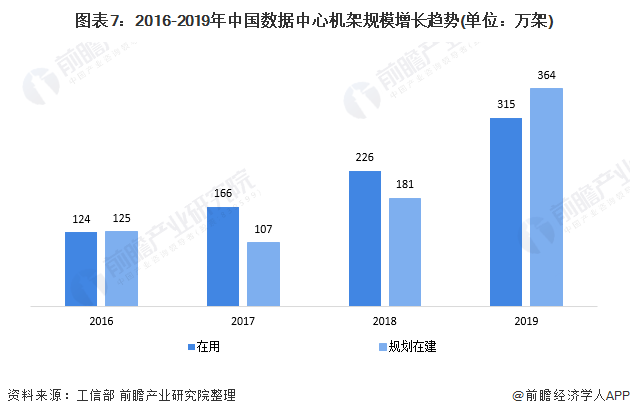 图表7：2016-2019年中国数据中心机架规模增长趋势(单位：万架)