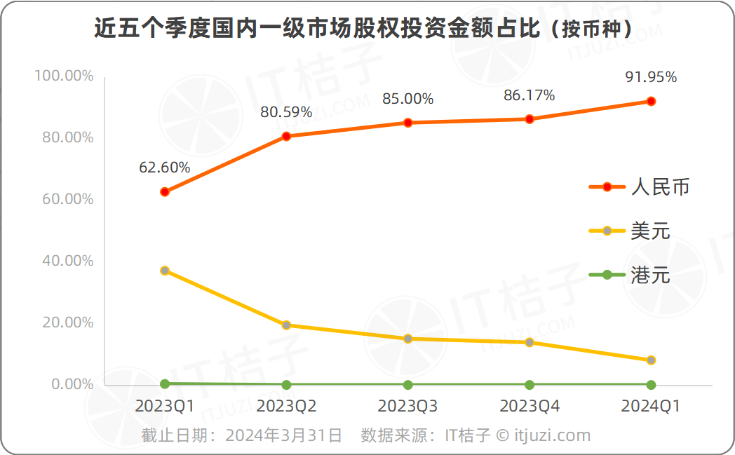 注：部分未透露金额的交易参照此前融资的轮次记录币种，若首轮则按人民币事件处理