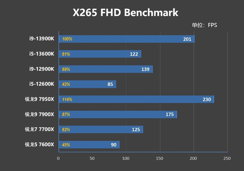 新王驾临！酷睿i9-13900K/i5-13600K首发评测：ROG MAXIMUS Z690 HERO降压神板