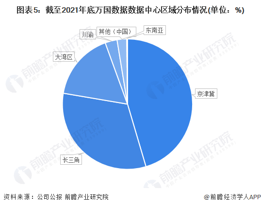 图表5：截至2021年底万国数据数据中心区域分布情况(单位：%)