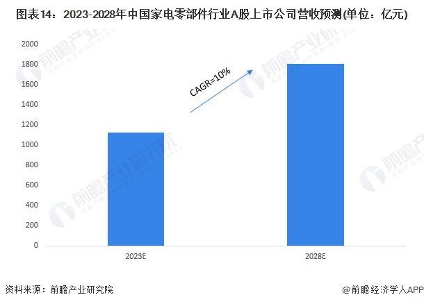 图表14：2023-2028年中国家电零部件行业A股上市公司营收预测(单位：亿元)