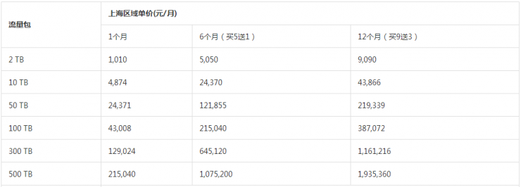 价格乱战之后，企业应该以什么样的姿态选择云存储产品？