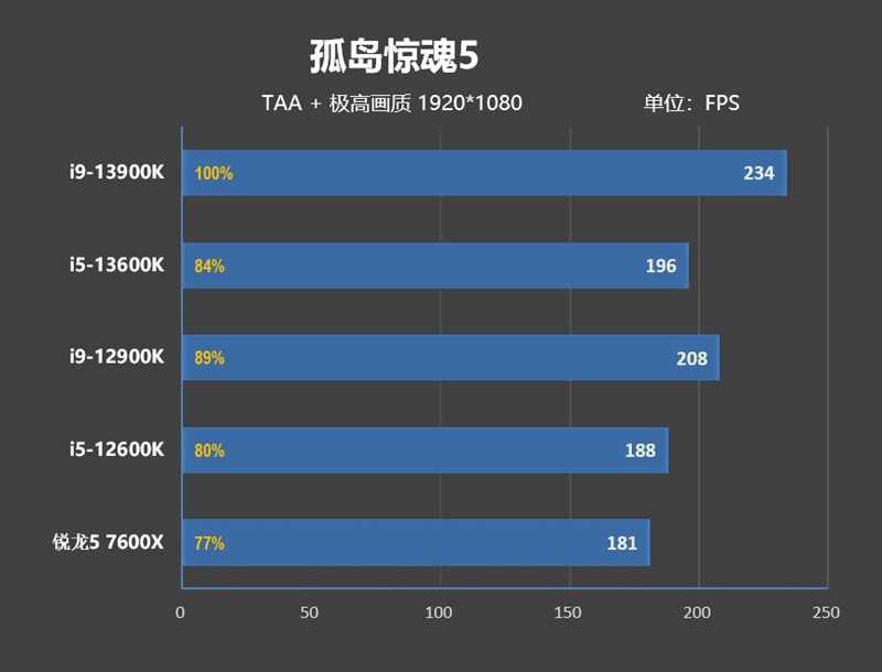 新王驾临！酷睿i9-13900K/i5-13600K首发评测：ROG MAXIMUS Z690 HERO降压神板