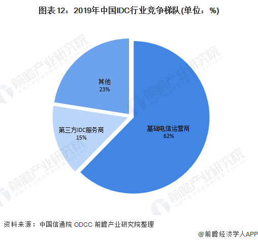 图表12：2019年中国IDC行业竞争梯队(单位：%)