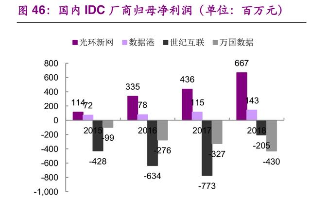 数据中心IDC行业深度研究：现状与趋势