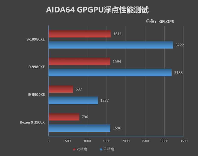 全核4.8GHz轻轻松松！i9-10980XE评测：这才是值得发烧友拥有的顶级处理器