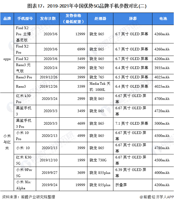 图表17：2019-2021年中国优势5G品牌手机参数对比(二)