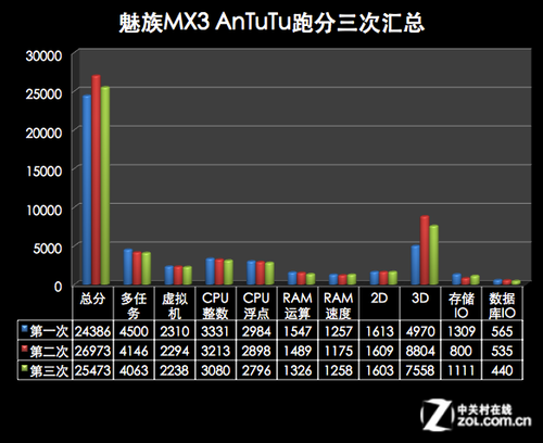 极致梦想再度来临 魅族MX3全面评测 