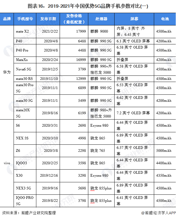 图表16：2019-2021年中国优势5G品牌手机参数对比(一)