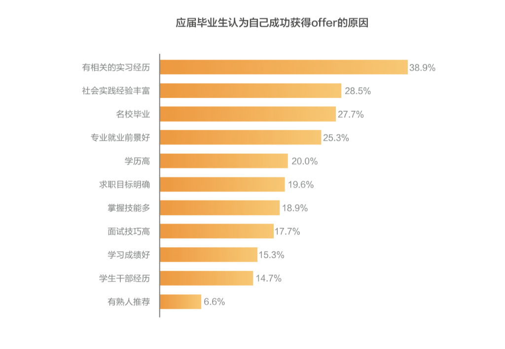 应届毕业生认为自己成功获得offer的原因。主办方 供图