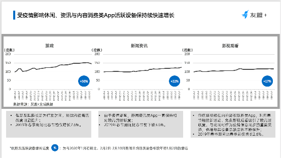 友盟+移动互联网“战疫”报告：移动办公、医疗健康、教育类App用户时长提升