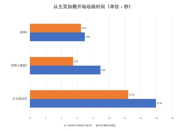 三星980 PRO散热片版扩容PS5！玩《老头环》更流畅