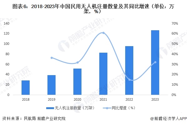 图表6：2018-2023年中国民用无人机注册数量及其同比增速（单位：万架，%）