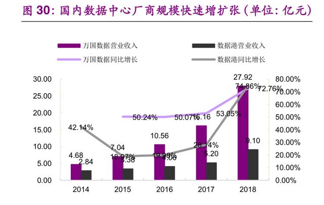 数据中心IDC行业深度研究：现状与趋势