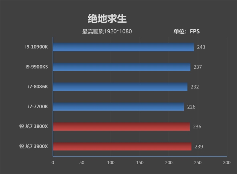 14nm工艺的巅峰！十代酷睿i9-10900K首发评测：十年来Intel最成功处理器