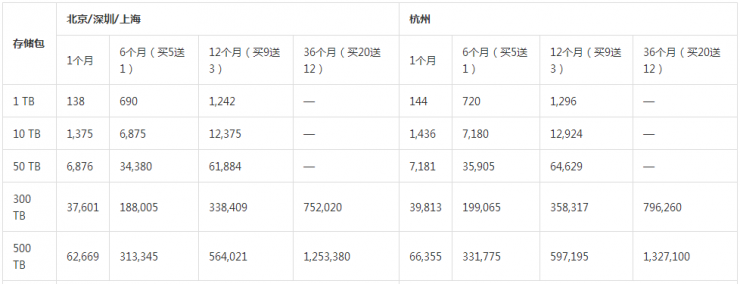 价格乱战之后，企业应该以什么样的姿态选择云存储产品？