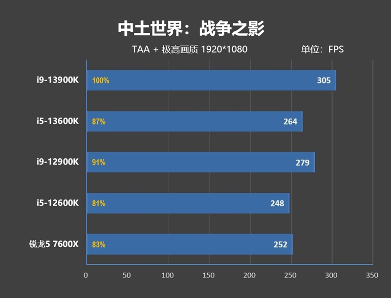 新王驾临！酷睿i9-13900K/i5-13600K首发评测：ROG MAXIMUS Z690 HERO降压神板