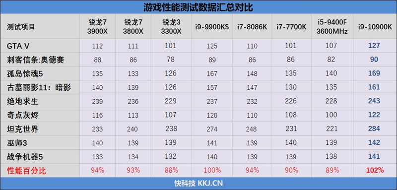 14nm工艺的巅峰！十代酷睿i9-10900K首发评测：十年来Intel最成功处理器