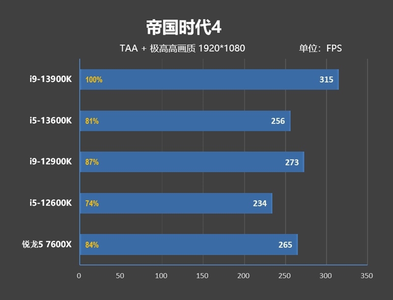 新王驾临！酷睿i9-13900K/i5-13600K首发评测：ROG MAXIMUS Z690 HERO降压神板