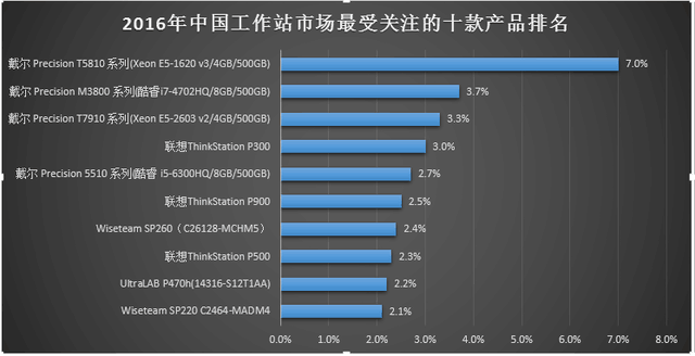 2016年中国台式/移动工作站市场研究报告 