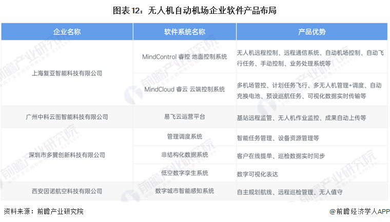 图表12：无人机自动机场企业软件产品布局