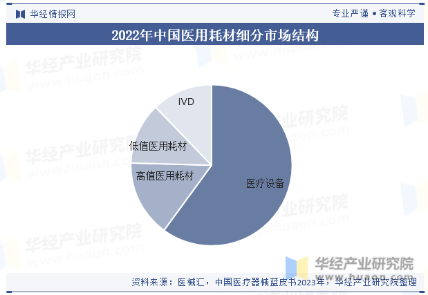 2022年中国医用耗材细分市场结构