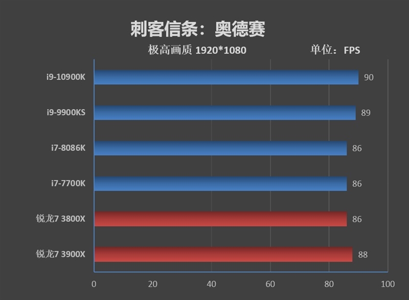 14nm工艺的巅峰！十代酷睿i9-10900K首发评测：十年来Intel最成功处理器