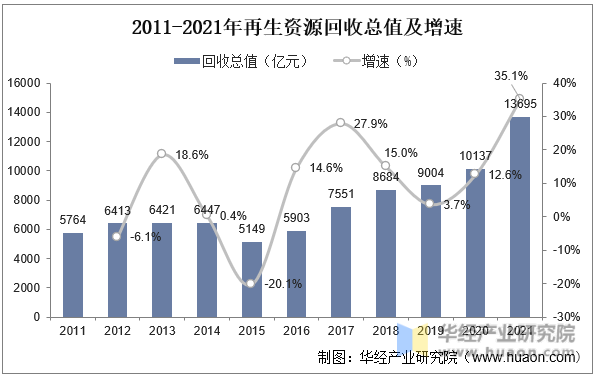 2011-2021年再生资源回收总值及增速