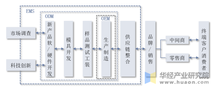 EMS业务模式